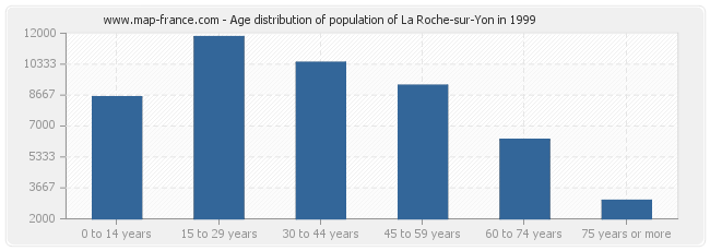 Age distribution of population of La Roche-sur-Yon in 1999